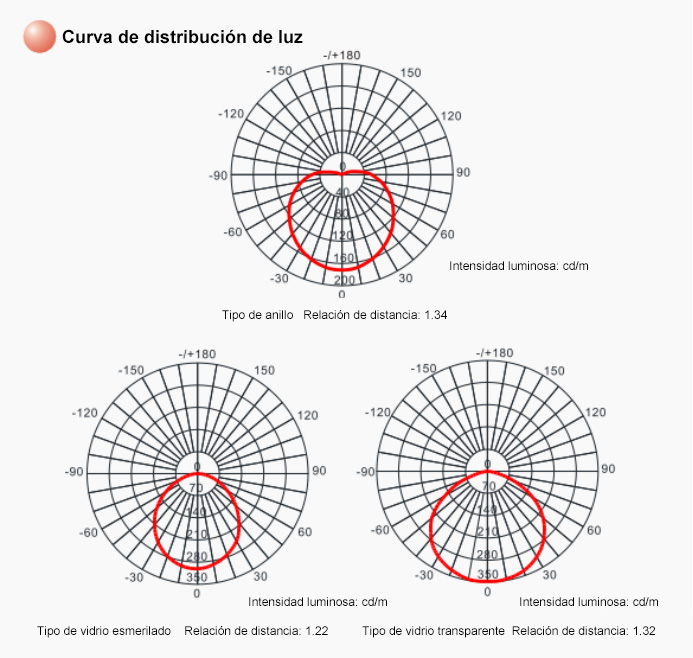 Curva de distribución de luz