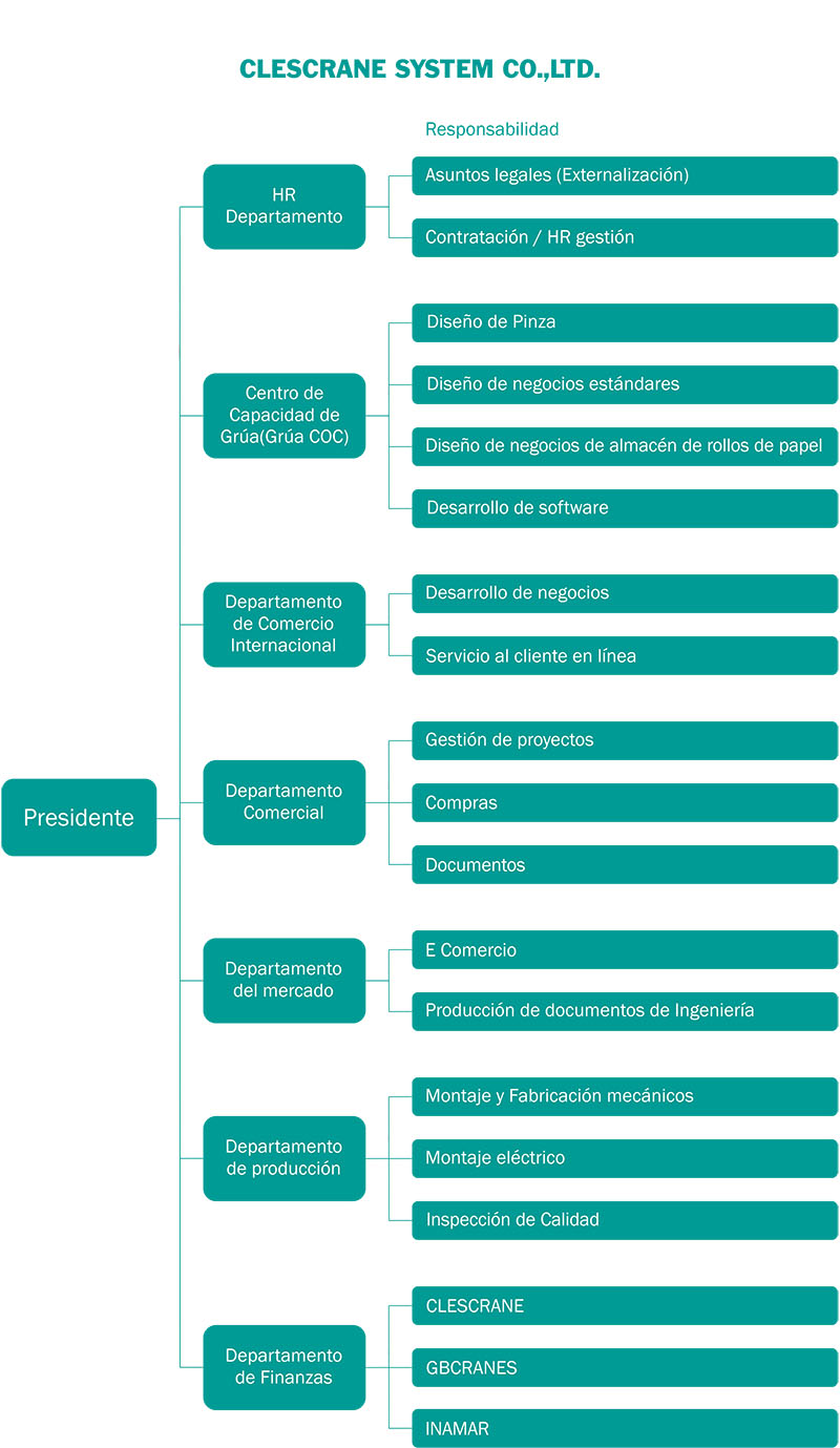 Estructura Organizacional